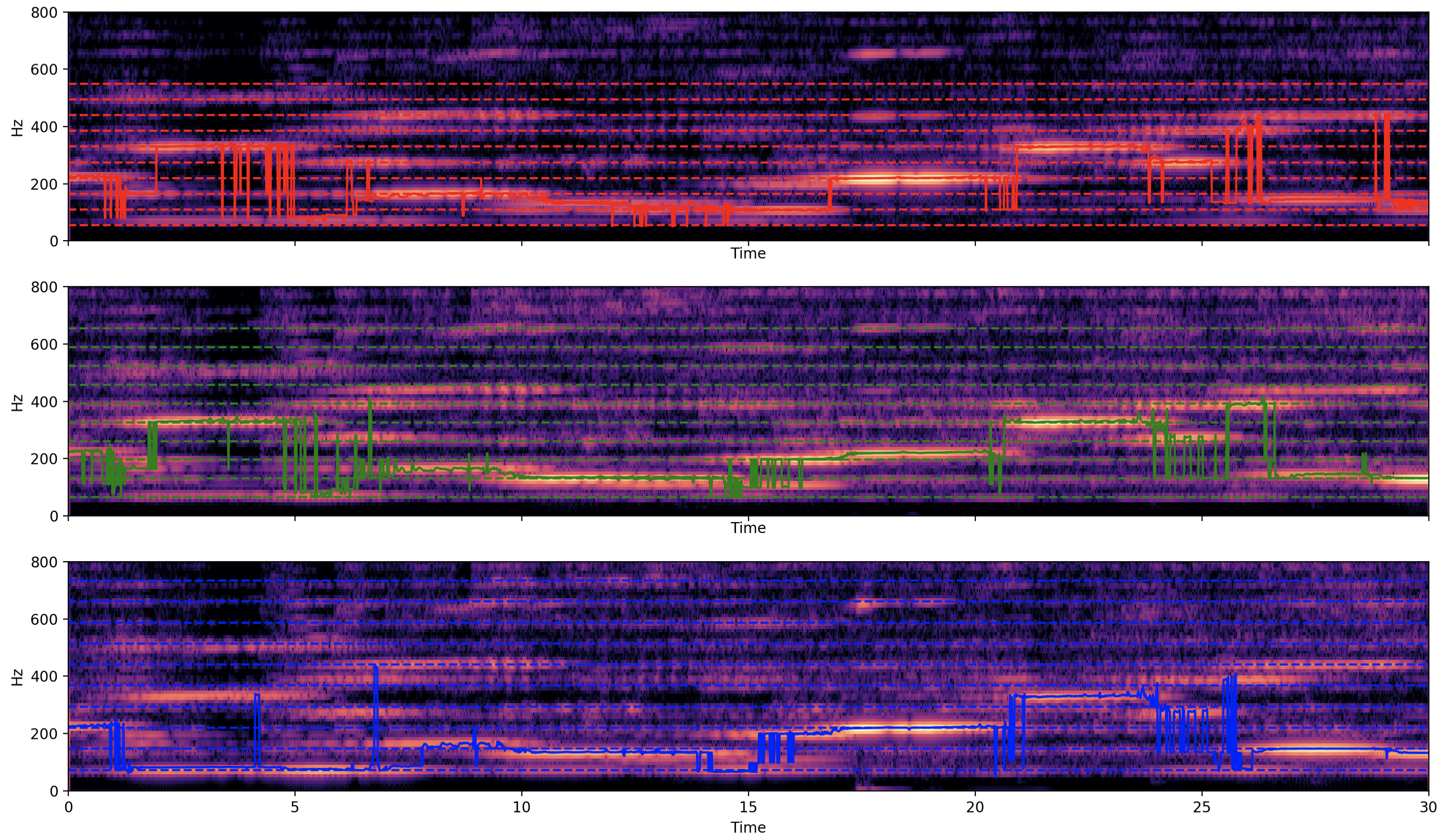 Figure 9: Sonogram of each tube with pitch tracker overlayed.